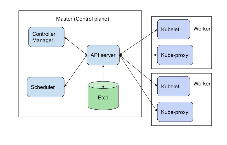 Control plane and worker nodes